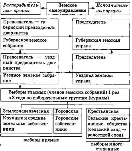 Земские и городские органы самоуправления. Система земского самоуправления схема. Органы земского самоуправления схема. Земские органы местного самоуправления. Земское самоуправление таблица.