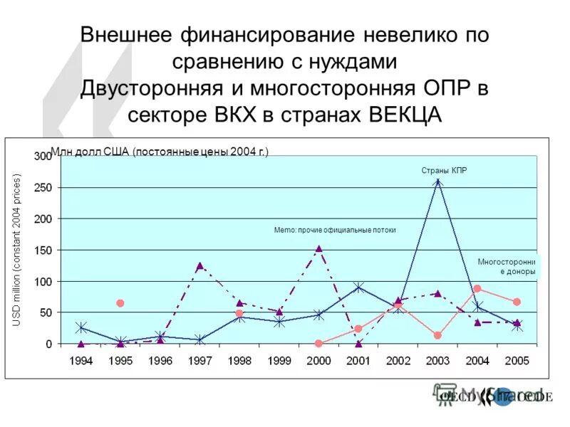 Показатели тенденции динамики