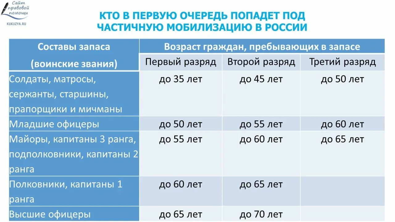 Вторая мобилизация кто попадает. Кто попадает под мобилизацию. Кто попадает под мобилизацию в первую очередь. Возраст подпадающих Пд мобилизацию. Кто не попадает под мобилизацию в России.