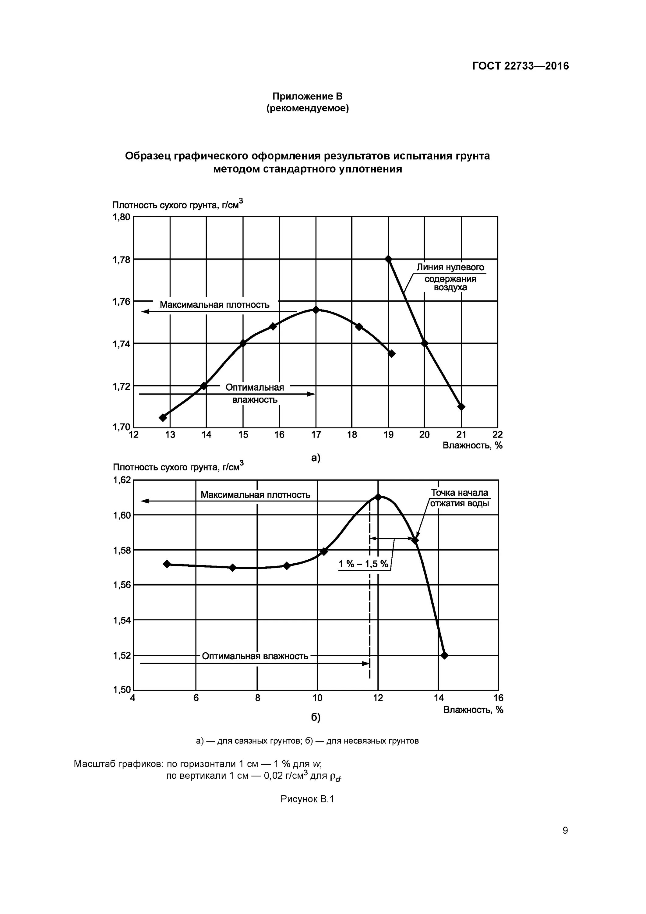 Определение максимальной плотности. Протокол испытания грунта методом стандартного уплотнения. Испытания грунта методом стандартного уплотнения. ГОСТ максимальная плотность грунта 22733-2016. Максимальная плотность грунта протокол.