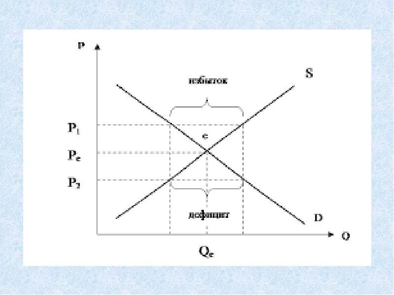Может возникнуть дефицит товаров и услуг. Рыночное равновесие дефицит и избыток. Рыночное равновесие излишек и дефицит. Дефицит и излишек товара на рынке. График рыночного равновесия.