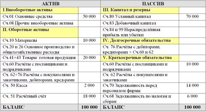 26 какой счет бухгалтерского учета. Расчетный счет в балансе строка. Куда относится расчетный счет в бухгалтерском балансе. Расчетные счета в бухгалтерском балансе раздел. Расчетный счет в бух балансе.