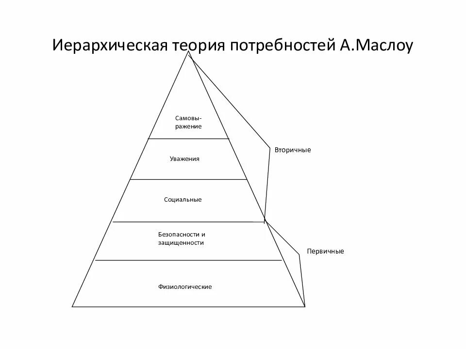 Потребность в уважении маслоу. 8 Потребностей Маслоу. Иерархическая теория Маслоу. Иерархическая теория потребностей а Маслоу. Пирамида Маслоу 5 уровней.