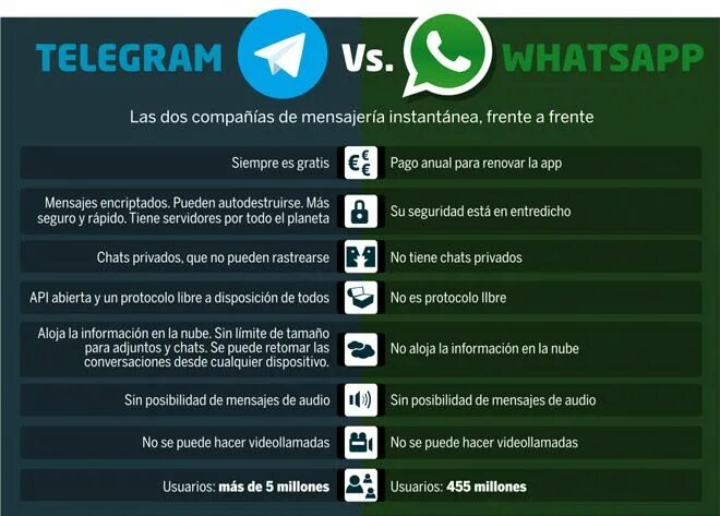 Почему все переходят в телеграмм из ватсапа. Whatsapp telegram. телеграмм лучше ватсап. различия whatsapp и telegram. телеграмм против ватсап.