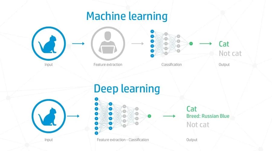 Deep features. Машинное обучение. глубокое обучение машинное обучение. machine learning deep learning. искусственный интеллект машинное обучение глубокое обучение.