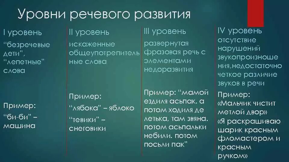 Уровни речевого развития. Уровни развития речи по Левиной. ОНР уровни характеристика. Уровуровни речевречевого развития. Таблица уровни ОНР характеристика уровней ОНР.