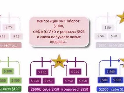Подари 1 получи 4