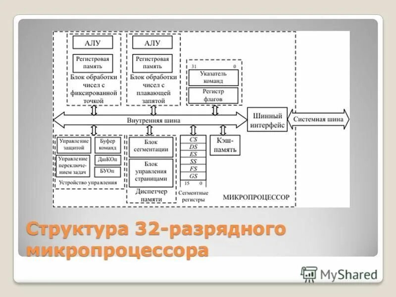 Алу микропроцессора. Структура 32-разрядного микропроцессора. архитектура 32 разрядного процессора. структура микропроцессора. структура 16 разрядного микропроцессора.