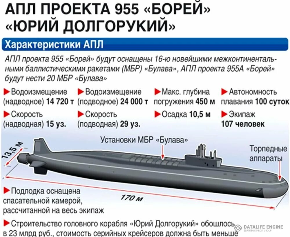 Какая длина рф. Подводная лодка проекта 955 Борей. Подводные лодки проекта 955 «Борей» (955а «Борей-а»). Лодка проект Борей 955 Борей.