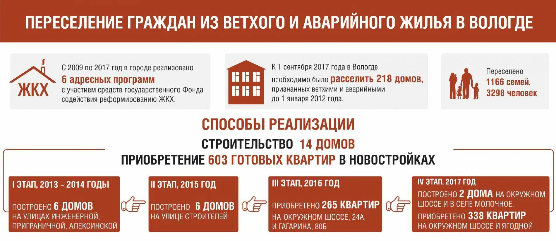 Расселение аварийного жилья что положено. Переселение граждан из аварийного жилья. Переселение из ветхого и аварийного жилья. Переселение из аварийного жилья инфографика. Программа переселения из ветхого и аварийного жилья.