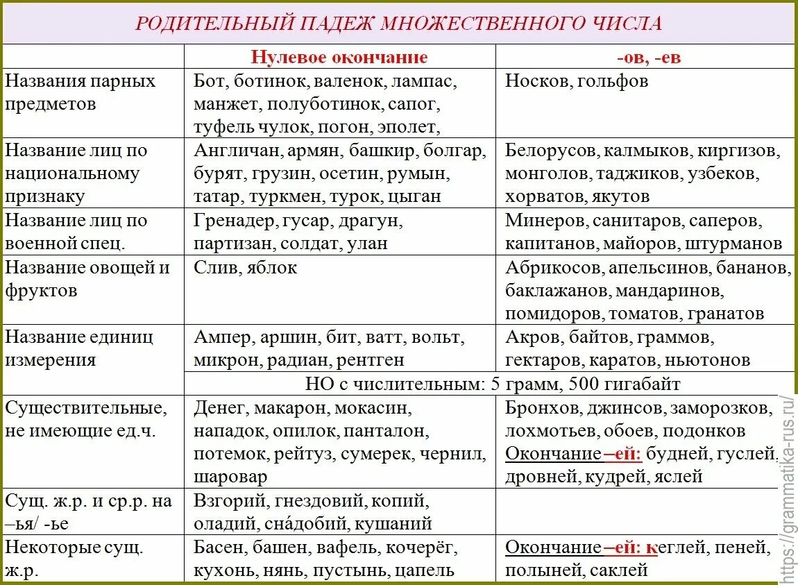 Родительный падеж множественного числа правило. Родительный падеж множественного числа существительных правило. Окончания существительных в родит падеже во множественном числе. Имена существительные в родительном падеже множественного числа. Множественное число правило русский