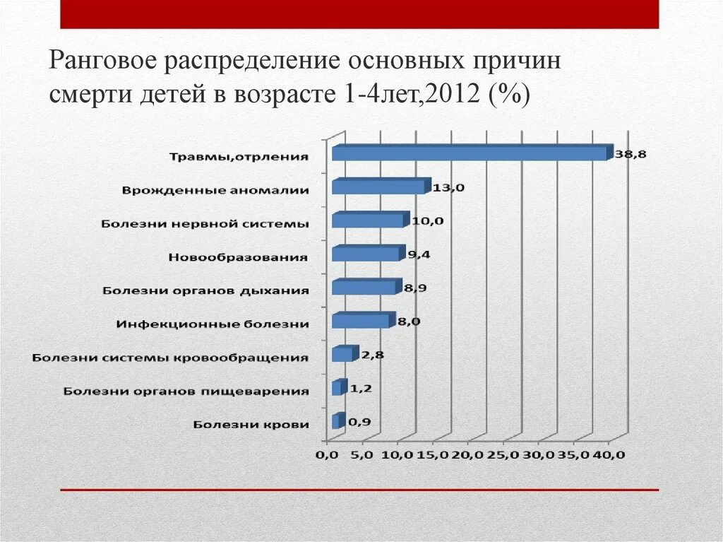 Умерло по возрасту. Причины детской смертности. Структура смертности детей. Причины детской смертности статистика. Структура причин детской смертности.