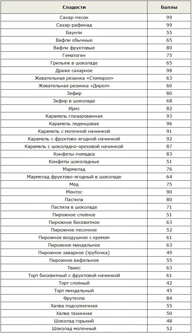 Таблица при кремлевской диете. Таблица условных единиц кремлевской диеты. Таблица кремлевской диеты полная таблица баллов готовых. Кремлёвская диета таблица баллов готовых блюд. Таблица продуктов кремлевская