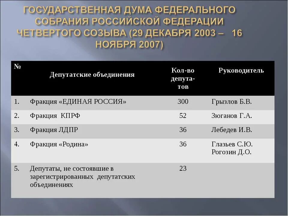 Дума 4 созыва РФ. Депутатские объединения фракции в государственной Думе РФ. Численность депутатов государственной Думы РФ. Фракции численность депутатов в государственной Думе.