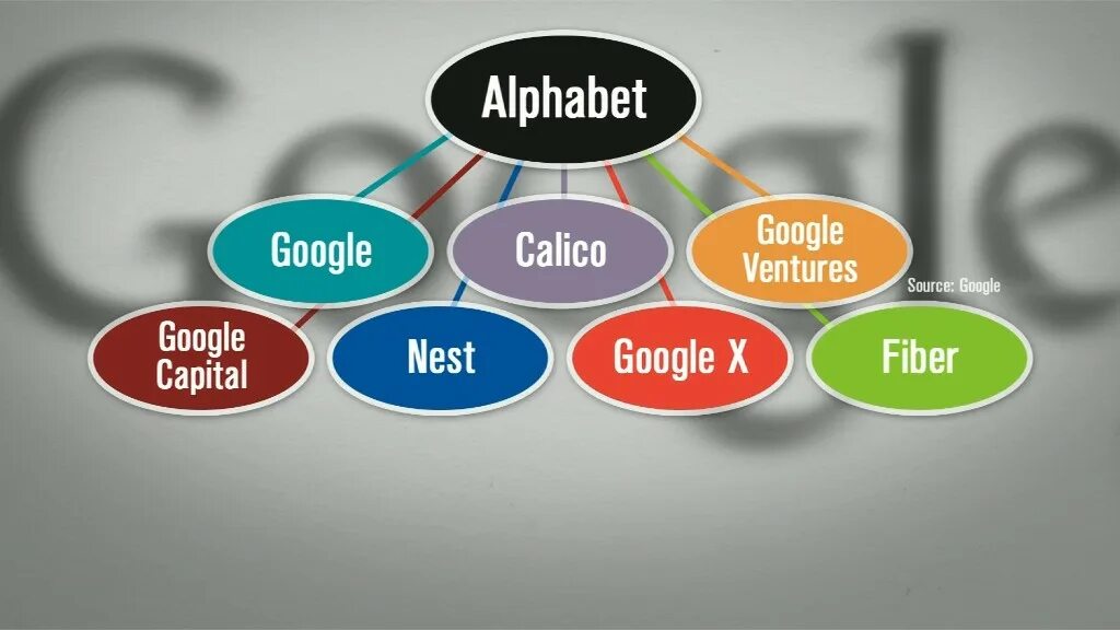 Alphabet гугл. Alphabet компания. Альфабет компания. Альфабет инвестиции. Alphabet холдинг.