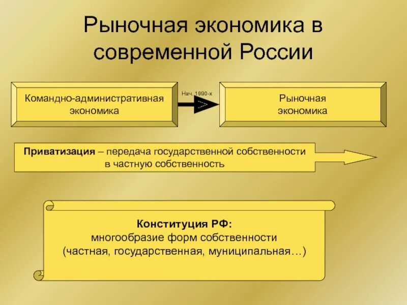 Основными признаками рыночной экономики. Рыночная экономика в России. Рыночная экономика в современной России. Современная рыночная экономика.