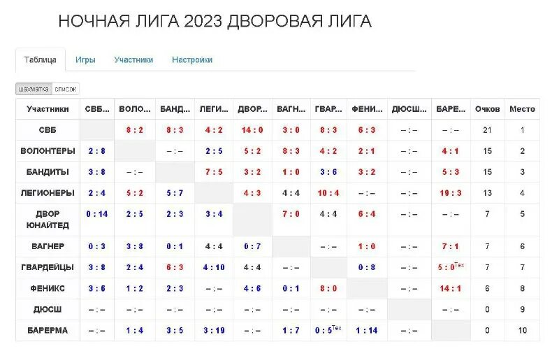 Таблица результатов мхл 2023. Таблица результатов мхл 2023. Таблица результатов мхл 2023. Кхл 2021-2022 турнирная таблица. Мхл таблица.