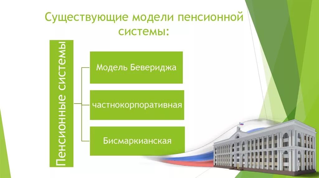 Система пенсии. Модели пенсионных систем. Модели пенсионного обеспечения. Финансовые модели пенсионного обеспечения. Модель пенсионного обеспечения в РФ.