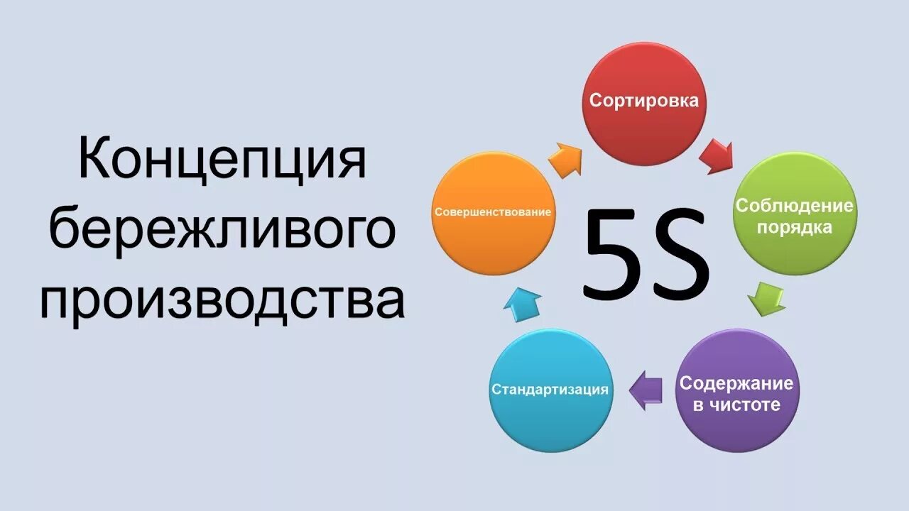 5с этапы. Концепция 5с Бережливое производство. Бережливое производство инструменты бережливого производства. Принципы бережливого производства 5s. Пять принципов концепции бережливого производства.