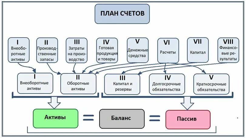 Предназначены для учета активов. План счетов бухгалтерского учета пассивные. План счетов бухгалтерского учета Актив пассив. План счетов бухгалтерского учета активно пассивный. Активные и пассивные счета бухгалтерского учета таблица.