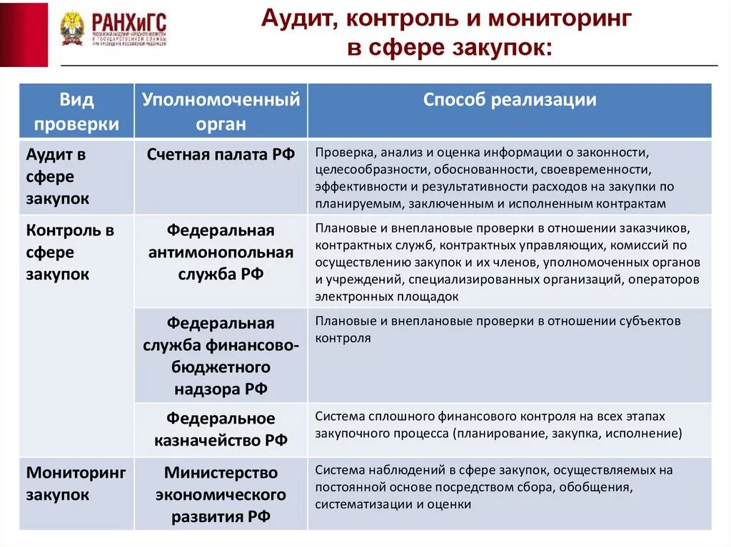 Мониторинг аудит и контроль в сфере закупок