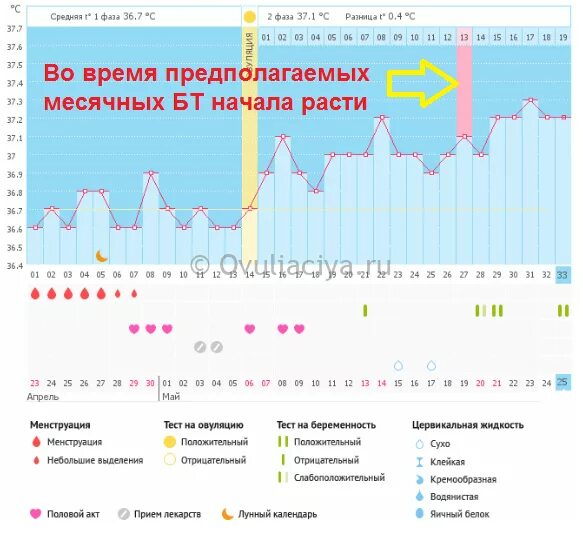 Температура перед месячными сколько