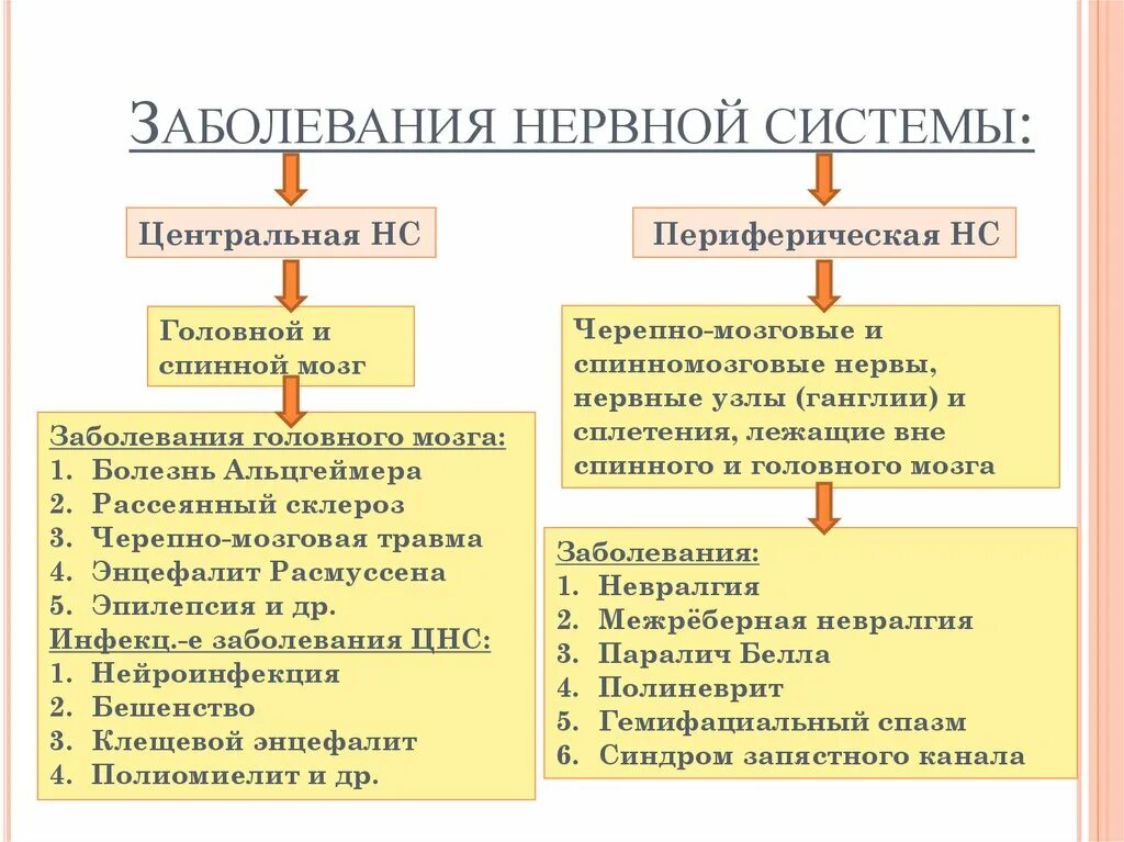 Анализы цнс. Заюолнваниянервной системы. Заболевания нервной системы. Нарушения нервной системы заболевания. Классификация заболеваний нервной системы.