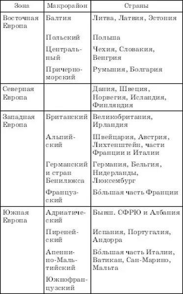 Сравните выбранные страны по особенностям. Субрегионы зарубежной Европы таблица. Субрегионы зарубежной Европы Северная Европа таблица. Таблица по географии 7 класс страны Северной Европы таблица. Субрегионы Западной Европы таблица.