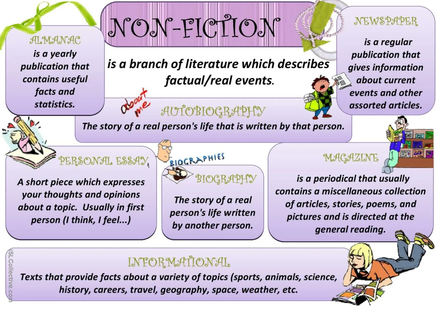 Fiction non Fiction. Fiction and non-Fiction Worksheets. Genres of Fiction Grade 11 класс. Reading Genres.