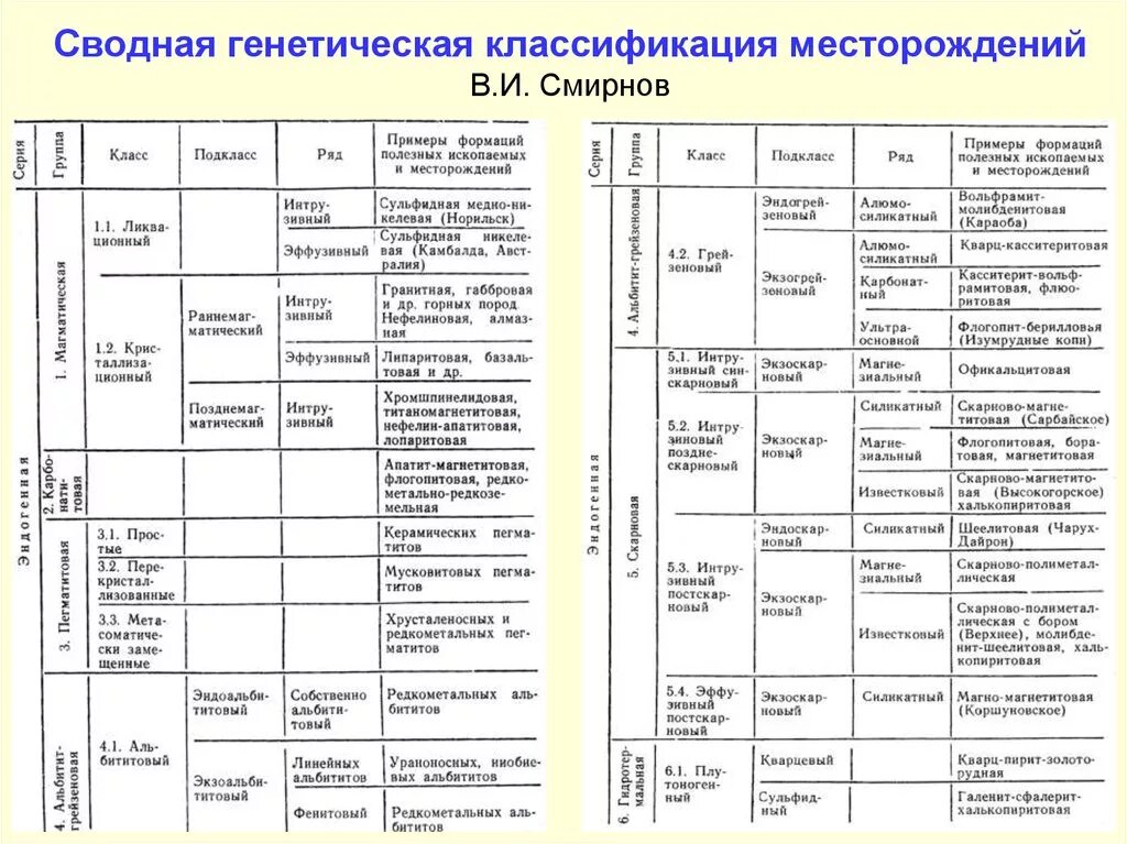 Типы месторождений. Генетическая классификация месторождений по смирнову. генетическая классификация месторождений полезных ископаемых. классификация месторождений смирнова. генетические типы месторождений полезных ископаемых таблица.
