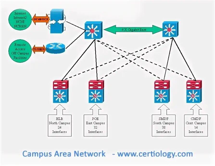 Campus networks. Campus area network. can (campus area network). reţelele campus can (campus area network). kampusareena.