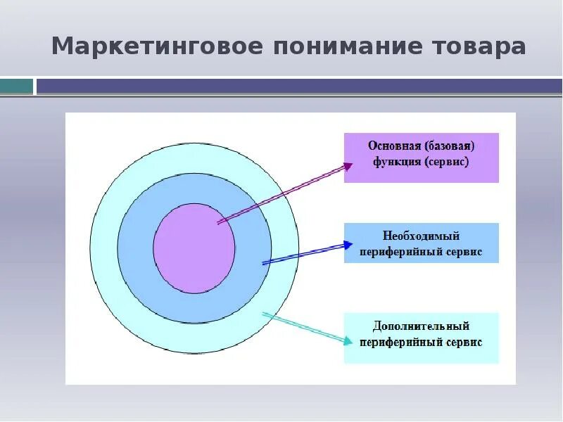 Согласно модели маркетинга по в камакуре. Маркетинговое понимание товара. Маркетинговое понимание товара презентация. Маркетинговое понимание товара сообщение. Понимание продукта.