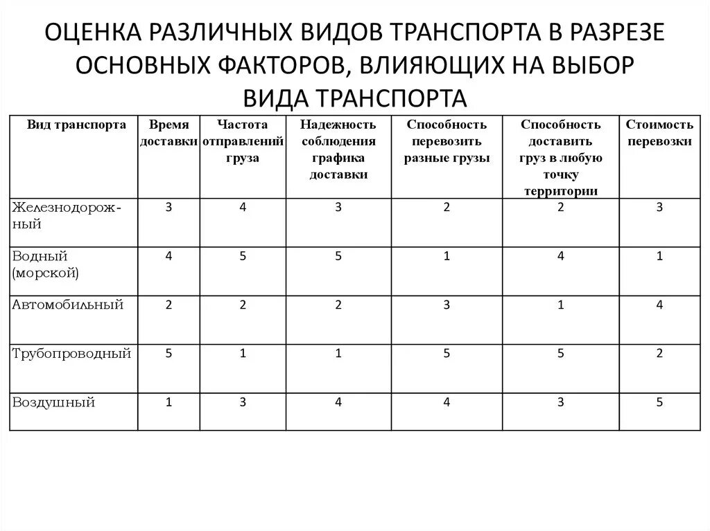 Эффективность различных видов транспорта. Оценка различных видов транспорта в разрезе основных факторов. оценка эффективности видов транспорта. оценка эффективности видов транспорта таблица. критерии оценки видов транспорта.