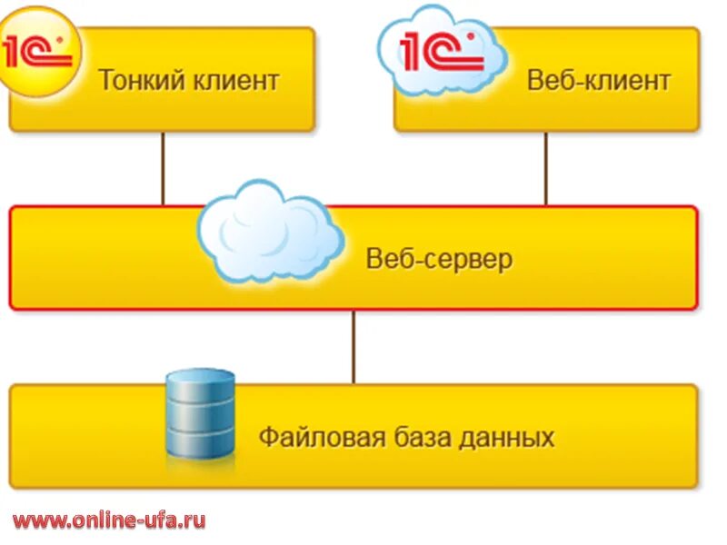 Схема клиент сервер 1с. Тонкий клиент через веб сервер 1с. Тонкий клиент 1с. Тонкий и веб-клиент 1с. Не видит сервер 1с