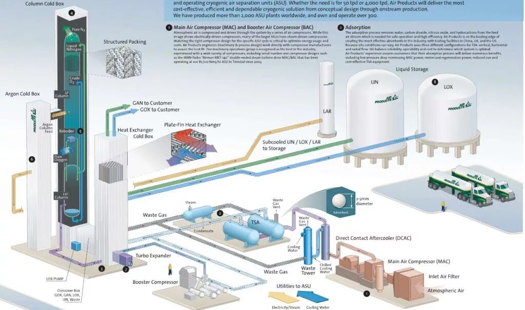 Модульные воздухоразделительные станции. Установка разделения воздуха. Криогенные воздухоразделительные установки. Воздухоразделительная установка. Технологическая схема получения жидкого кислорода.