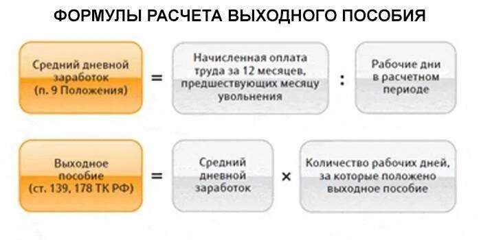 Сколько дней платит работодатель. Как рассчитать пособие по сокращению. Как рассчитывается выходное пособие при увольнении пример. Формула расчета выходного пособия при сокращении. Расчет среднего заработка для выходного пособия примеры.