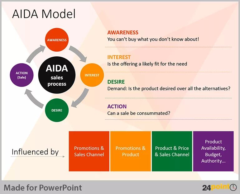 Модель Aida в маркетинге. Схема Aida.