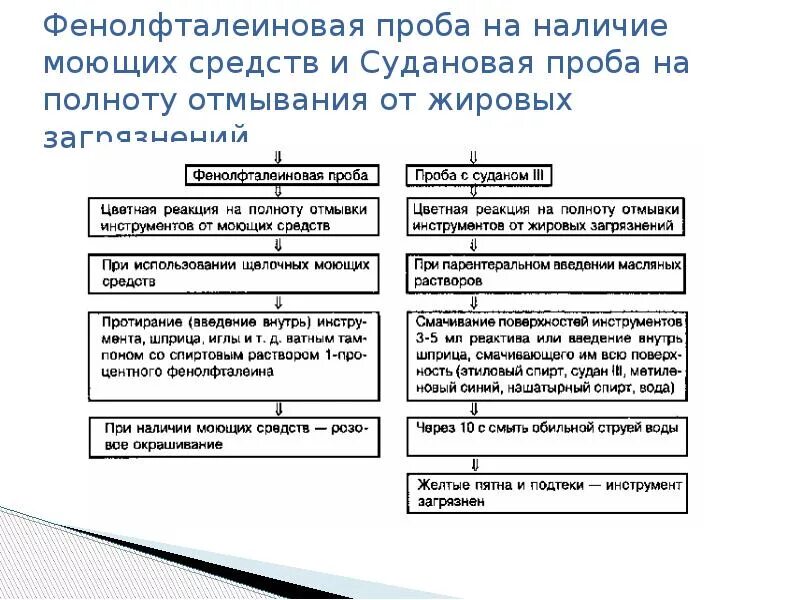 Проба на мыло. Фенолфталеиновая проба проба. Контроль ПСО фенолфталеиновая проба. Контроль предстерилизационной очистки: фенолфталеиновая проба. Контроль качества фенолфталеиновая проба.