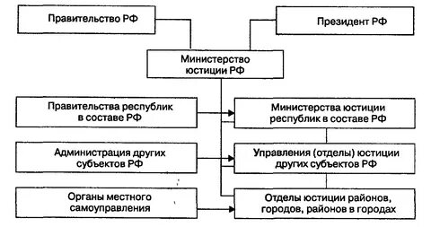 Органы входящие в систему министерства юстиции