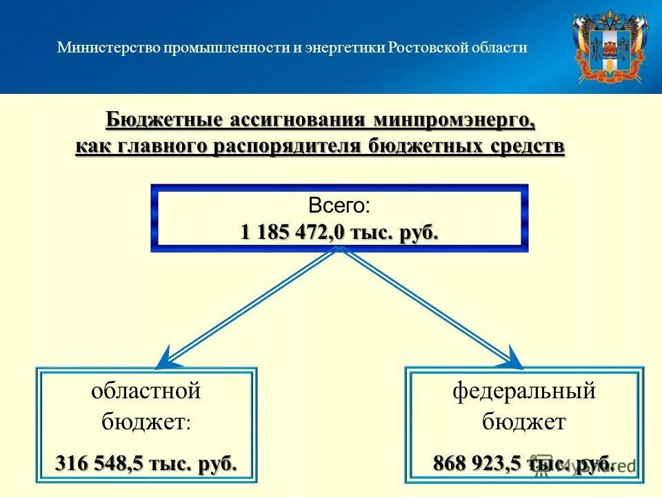 Главный распорядитель распорядитель и получатели бюджетных средств. Распорядители областного бюджета. Главные распорядители бюджета. Полномочия грбс. Распорядители областного бюджета.