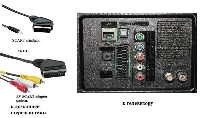 Как включить колонку к телевизору. Переходник для подключения акустики 5.1 к телевизору lg. подключить hdmi к телевизору scart. как через scart подключить колонки к телевизору. как подключить колонки к телевизору rca.