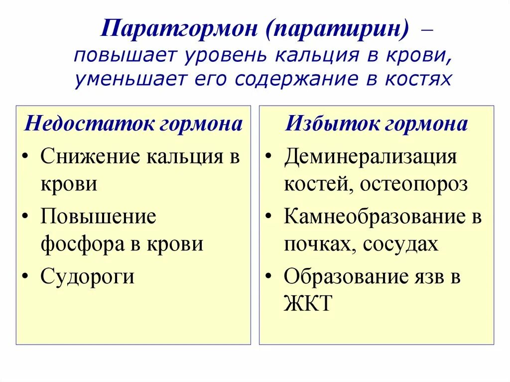 Чем грозит увеличение. Паратгормон функции гормона. Паратирин гормон функции. Какой гормон понижает уровень кальция в крови. Паратгормон избыток и недостаток.