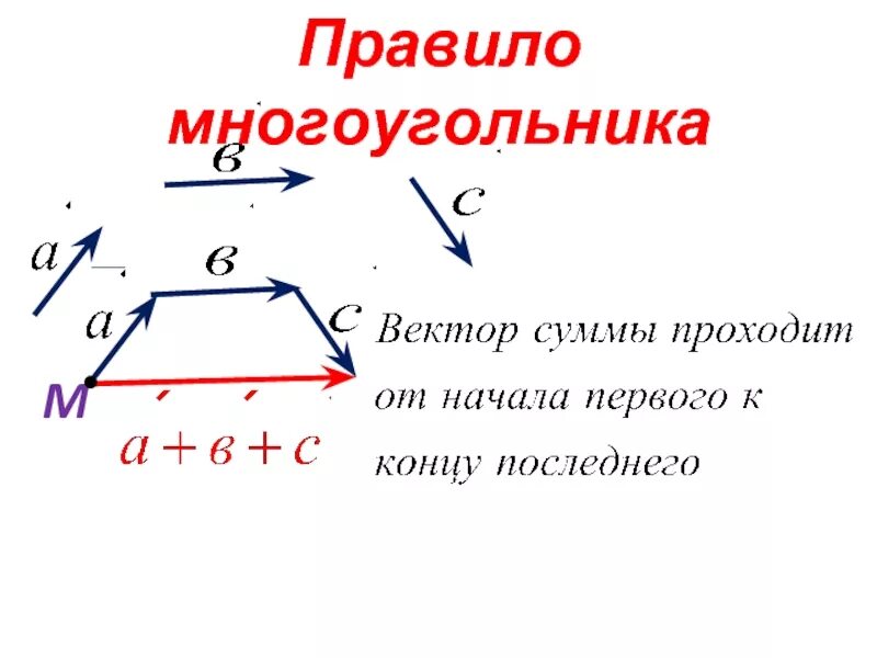 Вектор суммы многоугольника. Правило многоугольника сложения векторов. Правило многоугольника сложения двух векторов. Правило многоугольника векторы 9 класс. Сложение и вычитание векторов правило многоугольника.