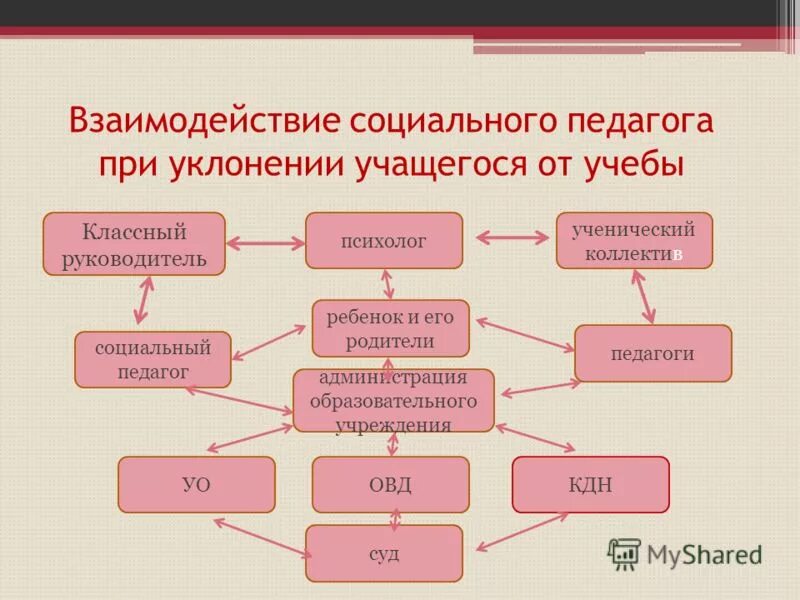 Hi взаимодействует с. Взаимодействие социального педагога. Схема взаимодействия социального педагога. Схема работы социального педагога. Взаимодействие классного руководителя с социальным педагогом.