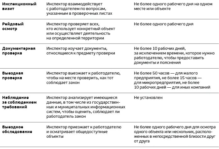 248 фз от 31.07 2023. Виды контрольных мероприятий. Профилактический профилактический визит 248 ФЗ. Виды проверок по 248 ФЗ. Профилактические мероприятия по 248 ФЗ.