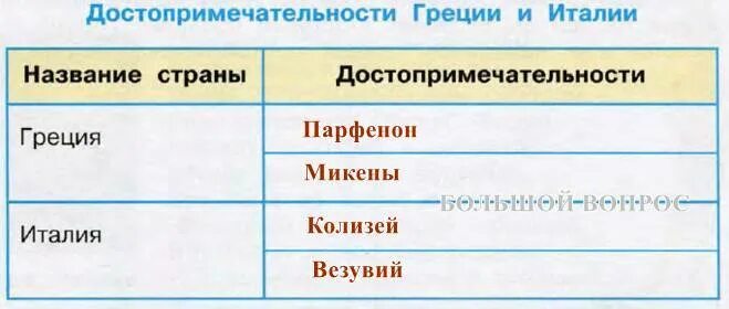 Страны греции и италии. Достопримечательности Греции и Италии с названиями. Таблица Италии Греции. Таблица достопримечательности Греции и Италии 3 класс. Достопримечательности Греции и Италии 3 класс окружающий мир.