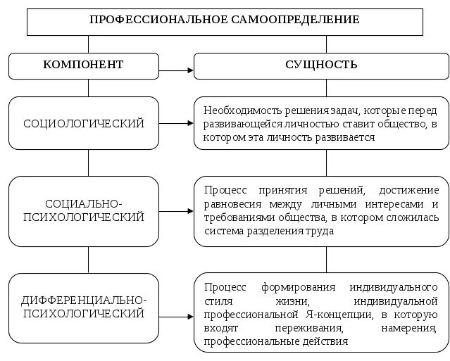 Личностное профессиональное самоопределение в юности. Личностное профессиональное самоопределение в юности