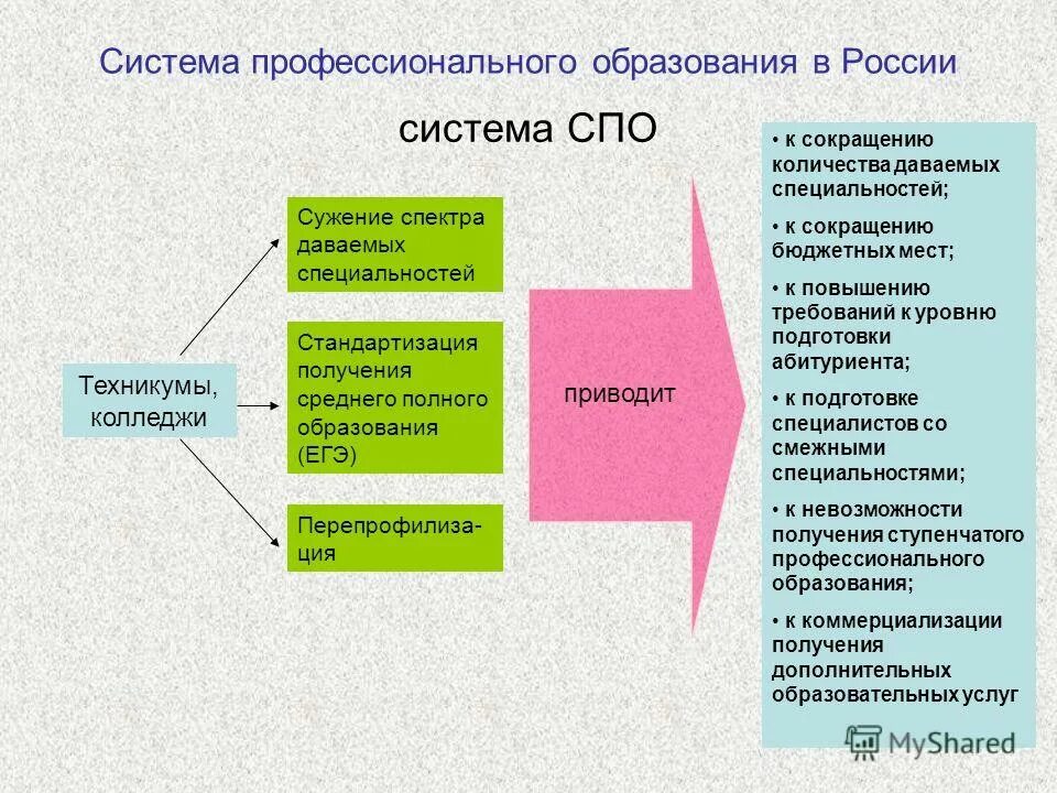 Структура системы профессионального образования в России. Структура среднего профессионального образования в РФ. Профессиональное образование схема. Структура образования в России.