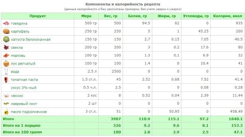 Бульон говяжий калорийность на 100. Суп ккал на 100 грамм. Бульон говяжий калорийность на 100 грамм. Энергетическая ценность борща на 100 грамм.