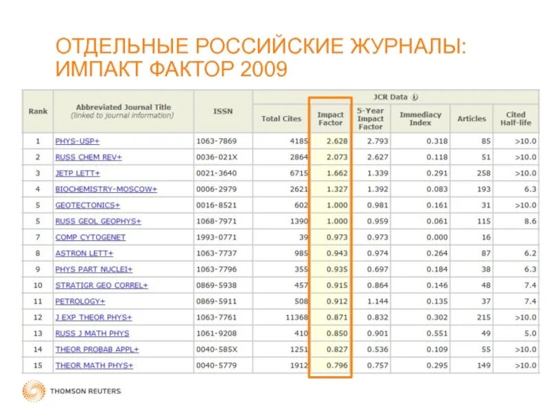 Impact factor of journal